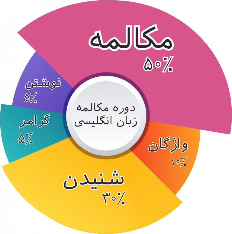 دوره‌ی مکالمه‌ زبان انگلیسی​